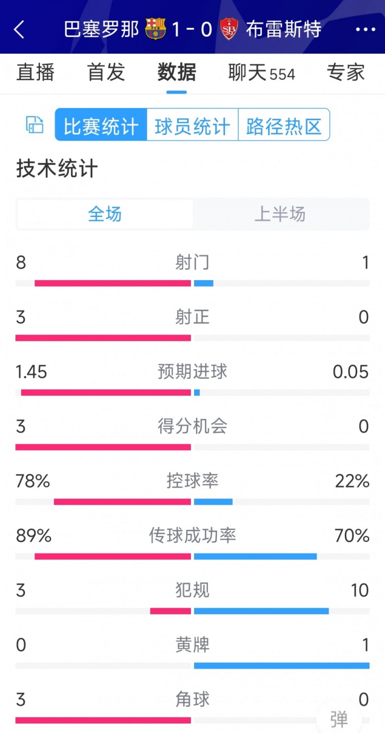 巴薩vs布雷斯特半場數(shù)據(jù)：射門8-1，射正3-0，巴薩控球率近八成