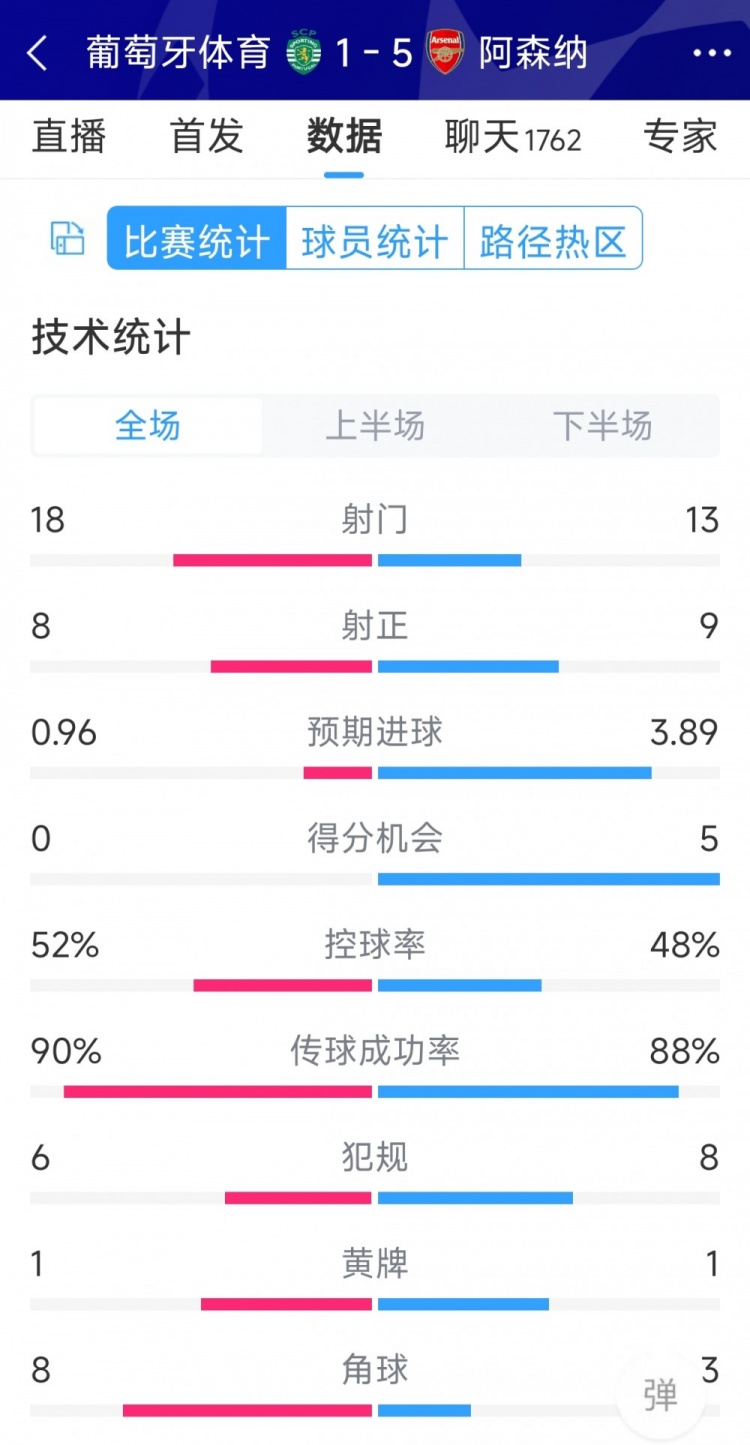 勝在效率！阿森納5-1葡萄牙體育全場數(shù)據(jù)：射門13-18，射正9-8