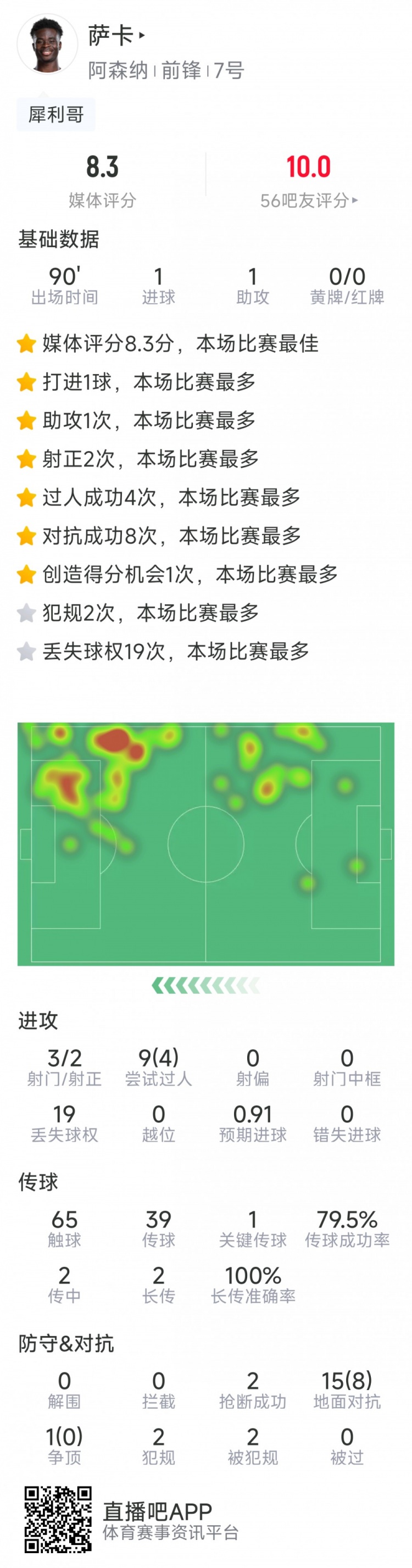 薩卡本場數(shù)據(jù)：傳射建功，3射2正，2搶斷，評分8.3分